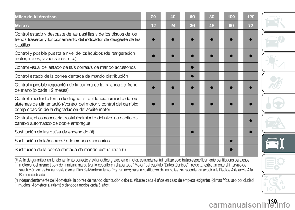 Alfa Romeo 4C 2016 Manual de Empleo y Cuidado (in Spanish) Miles de kilómetros 20 40 60 80 100 120
Meses 12 24 36 48 60 72
Control estado y desgaste de las pastillas y de los discos de los
frenos traseros y funcionamiento del indicador de desgaste de las
pas Alfa Romeo 4C 2016 Manual de Empleo y Cuidado (in Spanish) Miles de kilómetros 20 40 60 80 100 120
Meses 12 24 36 48 60 72
Control estado y desgaste de las pastillas y de los discos de los
frenos traseros y funcionamiento del indicador de desgaste de las
pas
