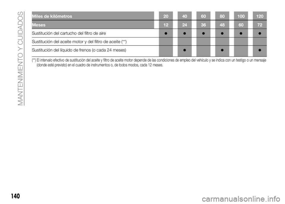 Alfa Romeo 4C 2016 Manual de Empleo y Cuidado (in Spanish) Miles de kilómetros 20 40 60 80 100 120
Meses 12 24 36 48 60 72
Sustitución del cartucho del filtro de aire●●●●●●
Sustitución del aceite motor y del filtro de aceite (**)
Sustitución d Alfa Romeo 4C 2016 Manual de Empleo y Cuidado (in Spanish) Miles de kilómetros 20 40 60 80 100 120
Meses 12 24 36 48 60 72
Sustitución del cartucho del filtro de aire●●●●●●
Sustitución del aceite motor y del filtro de aceite (**)
Sustitución d