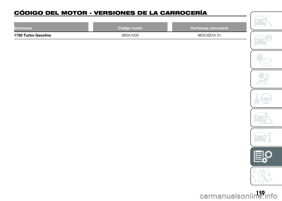 Alfa Romeo 4C 2016  Manual de Empleo y Cuidado (in Spanish) CÓDIGO DEL MOTOR - VERSIONES DE LA CARROCERÍA
Versiones Código motor Versiones carrocería
1750 Turbo Gasolina960A1000 960CXB1A 01
159 