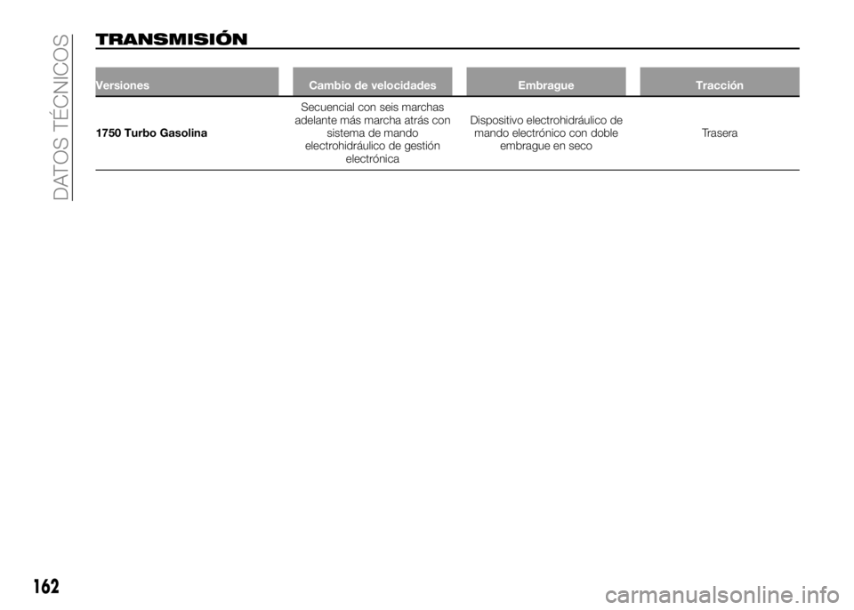 Alfa Romeo 4C 2016  Manual de Empleo y Cuidado (in Spanish) TRANSMISIÓN
Versiones Cambio de velocidades Embrague Tracción
1750 Turbo GasolinaSecuencial con seis marchas
adelante más marcha atrás con
sistema de mando
electrohidráulico de gestión
electrón