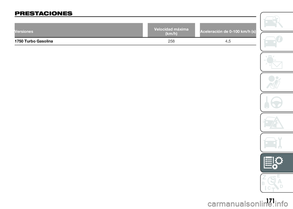 Alfa Romeo 4C 2016 Manual de Empleo y Cuidado (in Spanish) PRESTACIONES
VersionesVelocidad máxima
(km/h)Aceleración de 0-100 km/h (s)
1750 Turbo Gasolina258 4,5
171 Alfa Romeo 4C 2016 Manual de Empleo y Cuidado (in Spanish) PRESTACIONES
VersionesVelocidad máxima
(km/h)Aceleración de 0-100 km/h (s)
1750 Turbo Gasolina258 4,5
171