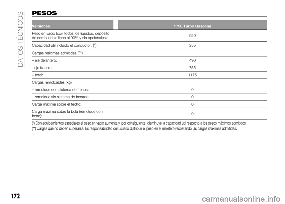Alfa Romeo 4C 2016 Manual de Empleo y Cuidado (in Spanish) PESOS
Versiones1750 Turbo Gasolina
Peso en vacío (con todos los líquidos, depósito
de combustible lleno al 90% y sin opcionales):920
Capacidad útil incluido el conductor:
(*)255
Cargas máximas ad Alfa Romeo 4C 2016 Manual de Empleo y Cuidado (in Spanish) PESOS
Versiones1750 Turbo Gasolina
Peso en vacío (con todos los líquidos, depósito
de combustible lleno al 90% y sin opcionales):920
Capacidad útil incluido el conductor:
(*)255
Cargas máximas ad