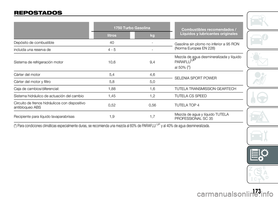 Alfa Romeo 4C 2016 Manual de Empleo y Cuidado (in Spanish) REPOSTADOS
1750 Turbo Gasolina
Combustibles recomendados /
Líquidos y lubricantes originales
litros kg
Depósito de combustible 40 -
Gasolina sin plomo no inferior a 95 RON
(Norma Europea EN 228)
inc Alfa Romeo 4C 2016 Manual de Empleo y Cuidado (in Spanish) REPOSTADOS
1750 Turbo Gasolina
Combustibles recomendados /
Líquidos y lubricantes originales
litros kg
Depósito de combustible 40 -
Gasolina sin plomo no inferior a 95 RON
(Norma Europea EN 228)
inc
