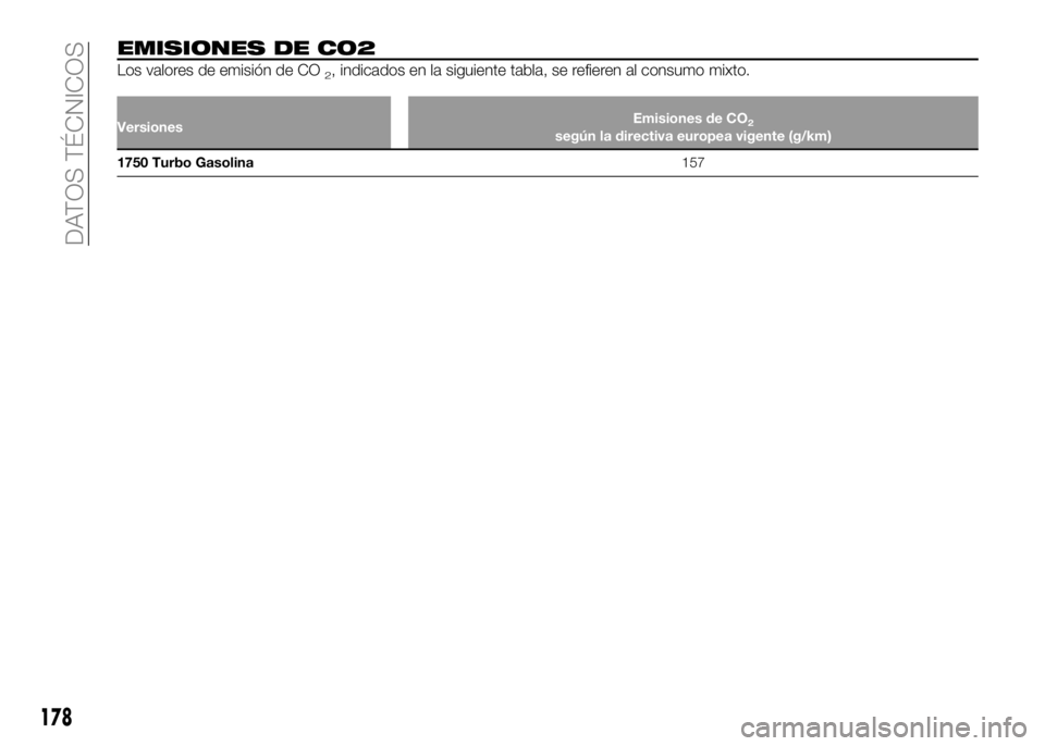 Alfa Romeo 4C 2016 Manual de Empleo y Cuidado (in Spanish) EMISIONES DE CO2
Los valores de emisión de CO2, indicados en la siguiente tabla, se refieren al consumo mixto.
VersionesEmisiones de CO2según la directiva europea vigente (g/km)
1750 Turbo Gasolina1 Alfa Romeo 4C 2016 Manual de Empleo y Cuidado (in Spanish) EMISIONES DE CO2
Los valores de emisión de CO2, indicados en la siguiente tabla, se refieren al consumo mixto.
VersionesEmisiones de CO2según la directiva europea vigente (g/km)
1750 Turbo Gasolina1