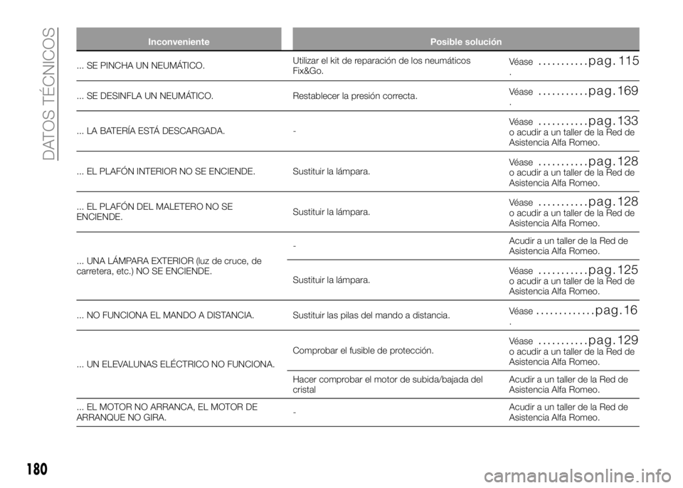 Alfa Romeo 4C 2016 Manual de Empleo y Cuidado (in Spanish) Inconveniente Posible solución
... SE PINCHA UN NEUMÁTICO.Utilizar el kit de reparación de los neumáticos
Fix&Go.Véase...........pag. 115.
... SE DESINFLA UN NEUMÁTICO. Restablecer la presión c Alfa Romeo 4C 2016 Manual de Empleo y Cuidado (in Spanish) Inconveniente Posible solución
... SE PINCHA UN NEUMÁTICO.Utilizar el kit de reparación de los neumáticos
Fix&Go.Véase...........pag. 115.
... SE DESINFLA UN NEUMÁTICO. Restablecer la presión c