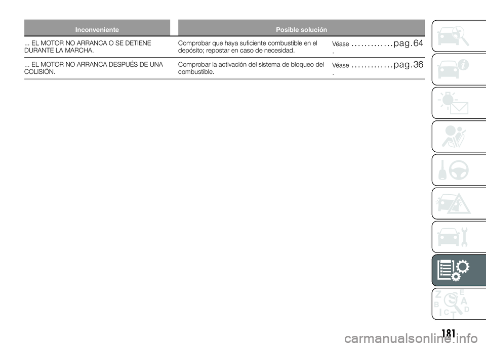 Alfa Romeo 4C 2016 Manual de Empleo y Cuidado (in Spanish) Inconveniente Posible solución
... EL MOTOR NO ARRANCA O SE DETIENE
DURANTE LA MARCHA.Comprobar que haya suficiente combustible en el
depósito; repostar en caso de necesidad.Véase............. 64.
Alfa Romeo 4C 2016 Manual de Empleo y Cuidado (in Spanish) Inconveniente Posible solución
... EL MOTOR NO ARRANCA O SE DETIENE
DURANTE LA MARCHA.Comprobar que haya suficiente combustible en el
depósito; repostar en caso de necesidad.Véase............. 64.