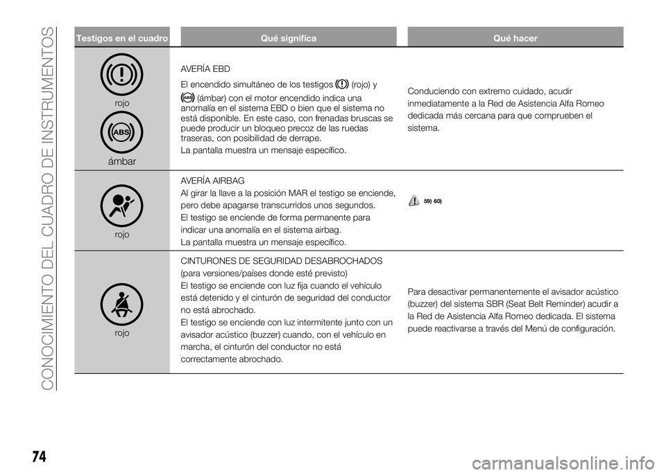 Alfa Romeo 4C 2016 Manual de Empleo y Cuidado (in Spanish) Testigos en el cuadro Qué significa Qué hacer
rojo
ámbar
AVERÍA EBD
El encendido simultáneo de los testigos
(rojo) y
(ámbar) con el motor encendido indica una
anomalía en el sistema EBD o bien Alfa Romeo 4C 2016 Manual de Empleo y Cuidado (in Spanish) Testigos en el cuadro Qué significa Qué hacer
rojo
ámbar
AVERÍA EBD
El encendido simultáneo de los testigos
(rojo) y
(ámbar) con el motor encendido indica una
anomalía en el sistema EBD o bien