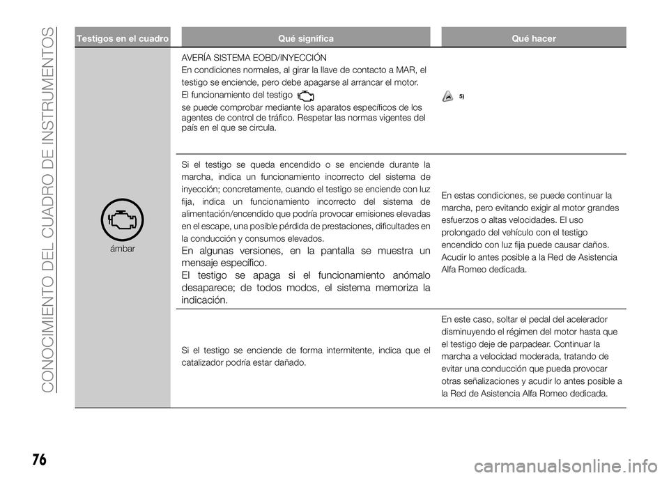 Alfa Romeo 4C 2016 Manual de Empleo y Cuidado (in Spanish) Testigos en el cuadro Qué significa Qué hacer
ámbarAVERÍA SISTEMA EOBD/INYECCIÓN
En condiciones normales, al girar la llave de contacto a MAR, el
testigo se enciende, pero debe apagarse al arranc Alfa Romeo 4C 2016 Manual de Empleo y Cuidado (in Spanish) Testigos en el cuadro Qué significa Qué hacer
ámbarAVERÍA SISTEMA EOBD/INYECCIÓN
En condiciones normales, al girar la llave de contacto a MAR, el
testigo se enciende, pero debe apagarse al arranc