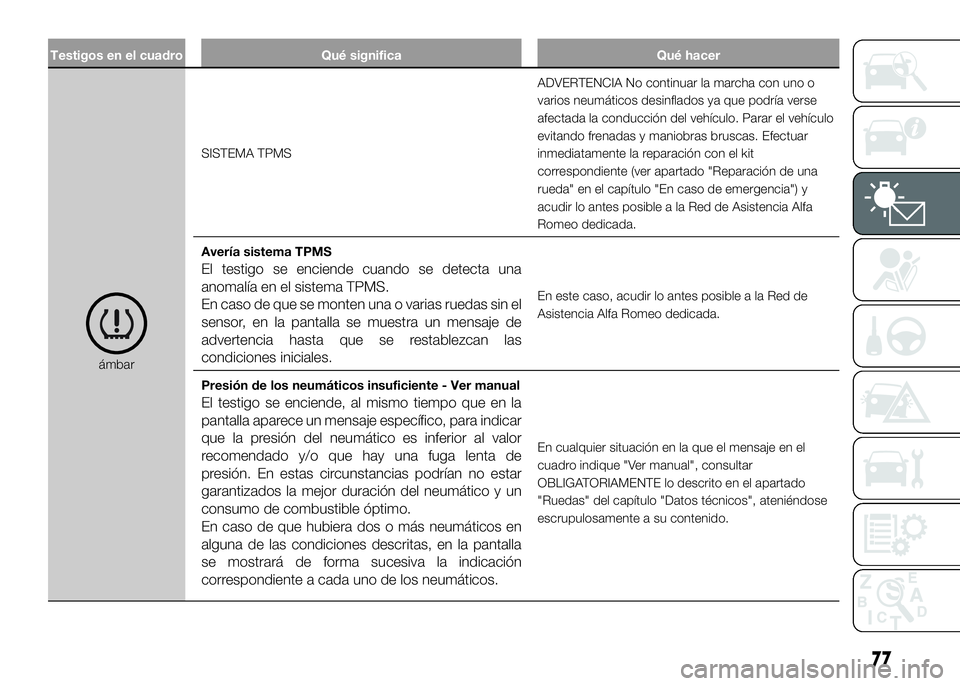 Alfa Romeo 4C 2016  Manual de Empleo y Cuidado (in Spanish) Testigos en el cuadro Qué significa Qué hacer
ámbarSISTEMA TPMSADVERTENCIA No continuar la marcha con uno o
varios neumáticos desinflados ya que podría verse
afectada la conducción del vehículo
