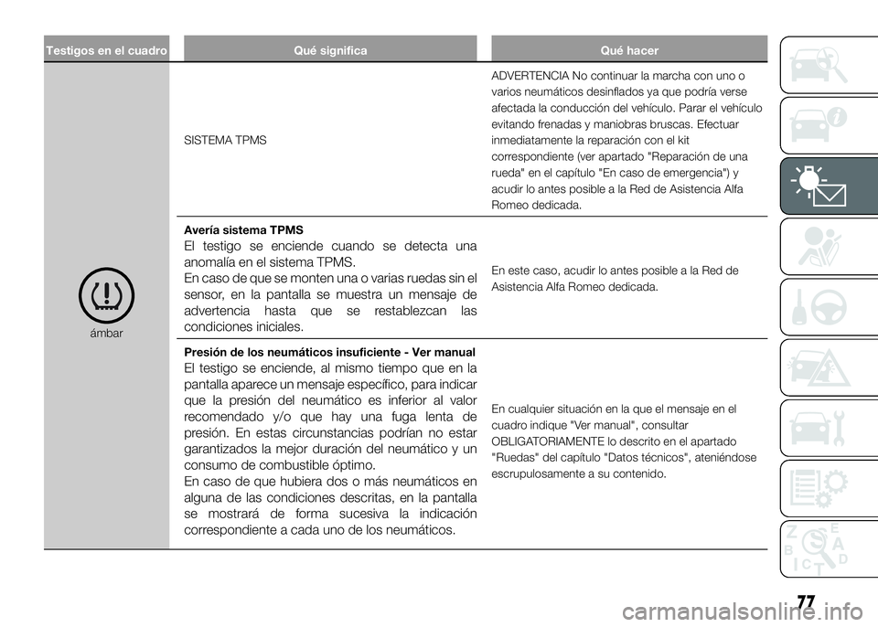 Alfa Romeo 4C 2016 Manual de Empleo y Cuidado (in Spanish) Testigos en el cuadro Qué significa Qué hacer
ámbarSISTEMA TPMSADVERTENCIA No continuar la marcha con uno o
varios neumáticos desinflados ya que podría verse
afectada la conducción del vehículo Alfa Romeo 4C 2016 Manual de Empleo y Cuidado (in Spanish) Testigos en el cuadro Qué significa Qué hacer
ámbarSISTEMA TPMSADVERTENCIA No continuar la marcha con uno o
varios neumáticos desinflados ya que podría verse
afectada la conducción del vehículo