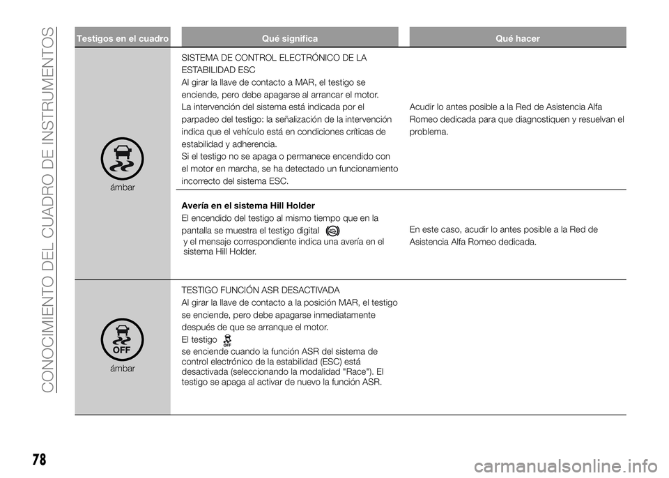 Alfa Romeo 4C 2016 Manual de Empleo y Cuidado (in Spanish) Testigos en el cuadro Qué significa Qué hacer
ámbarSISTEMA DE CONTROL ELECTRÓNICO DE LA
ESTABILIDAD ESC
Al girar la llave de contacto a MAR, el testigo se
enciende, pero debe apagarse al arrancar Alfa Romeo 4C 2016 Manual de Empleo y Cuidado (in Spanish) Testigos en el cuadro Qué significa Qué hacer
ámbarSISTEMA DE CONTROL ELECTRÓNICO DE LA
ESTABILIDAD ESC
Al girar la llave de contacto a MAR, el testigo se
enciende, pero debe apagarse al arrancar