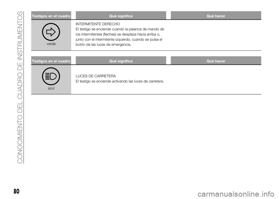 Alfa Romeo 4C 2016 Manual de Empleo y Cuidado (in Spanish) Testigos en el cuadro Qué significa Qué hacer
verdeINTERMITENTE DERECHO
El testigo se enciende cuando la palanca de mando de
los intermitentes (flechas) se desplaza hacia arriba o,
junto con el inte Alfa Romeo 4C 2016 Manual de Empleo y Cuidado (in Spanish) Testigos en el cuadro Qué significa Qué hacer
verdeINTERMITENTE DERECHO
El testigo se enciende cuando la palanca de mando de
los intermitentes (flechas) se desplaza hacia arriba o,
junto con el inte