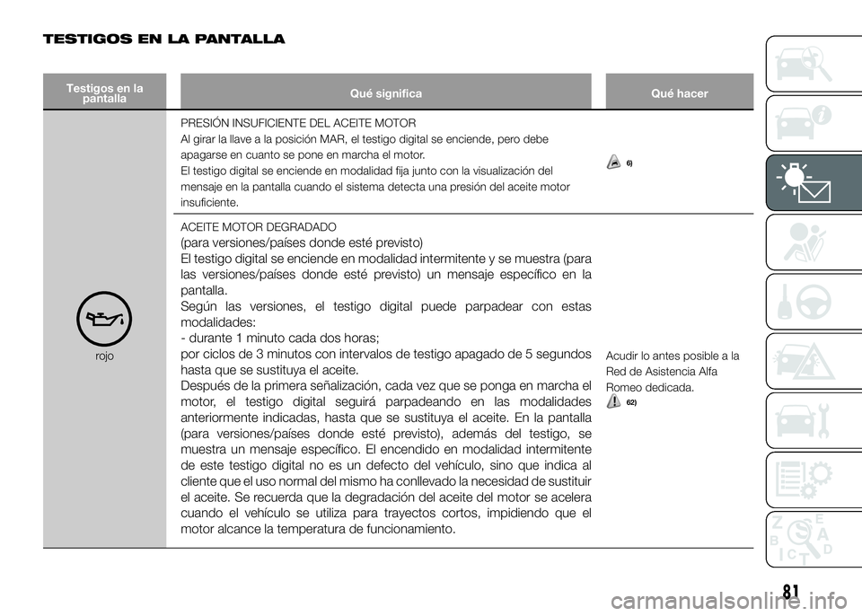 Alfa Romeo 4C 2016 Manual de Empleo y Cuidado (in Spanish) TESTIGOS EN LA PANTALLA
Testigos en la
pantallaQué significa Qué hacer
rojoPRESIÓN INSUFICIENTE DEL ACEITE MOTOR
Al girar la llave a la posición MAR, el testigo digital se enciende, pero debe
apag Alfa Romeo 4C 2016 Manual de Empleo y Cuidado (in Spanish) TESTIGOS EN LA PANTALLA
Testigos en la
pantallaQué significa Qué hacer
rojoPRESIÓN INSUFICIENTE DEL ACEITE MOTOR
Al girar la llave a la posición MAR, el testigo digital se enciende, pero debe
apag
