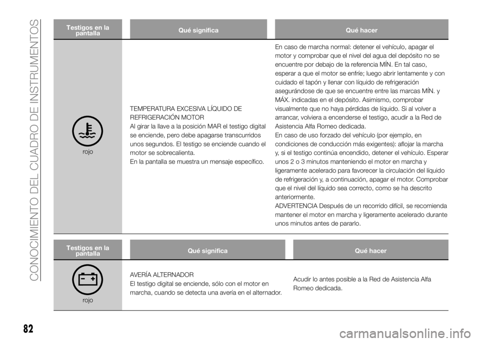 Alfa Romeo 4C 2016 Manual de Empleo y Cuidado (in Spanish) Testigos en la
pantallaQué significa Qué hacer
rojoTEMPERATURA EXCESIVA LÍQUIDO DE
REFRIGERACIÓN MOTOR
Al girar la llave a la posición MAR el testigo digital
se enciende, pero debe apagarse trans Alfa Romeo 4C 2016 Manual de Empleo y Cuidado (in Spanish) Testigos en la
pantallaQué significa Qué hacer
rojoTEMPERATURA EXCESIVA LÍQUIDO DE
REFRIGERACIÓN MOTOR
Al girar la llave a la posición MAR el testigo digital
se enciende, pero debe apagarse trans