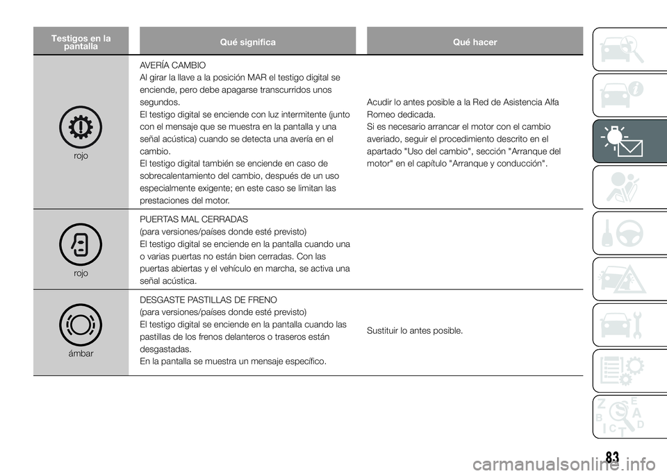 Alfa Romeo 4C 2016 Manual de Empleo y Cuidado (in Spanish) Testigos en la
pantallaQué significa Qué hacer
rojoAVERÍA CAMBIO
Al girar la llave a la posición MAR el testigo digital se
enciende, pero debe apagarse transcurridos unos
segundos.
El testigo digi Alfa Romeo 4C 2016 Manual de Empleo y Cuidado (in Spanish) Testigos en la
pantallaQué significa Qué hacer
rojoAVERÍA CAMBIO
Al girar la llave a la posición MAR el testigo digital se
enciende, pero debe apagarse transcurridos unos
segundos.
El testigo digi