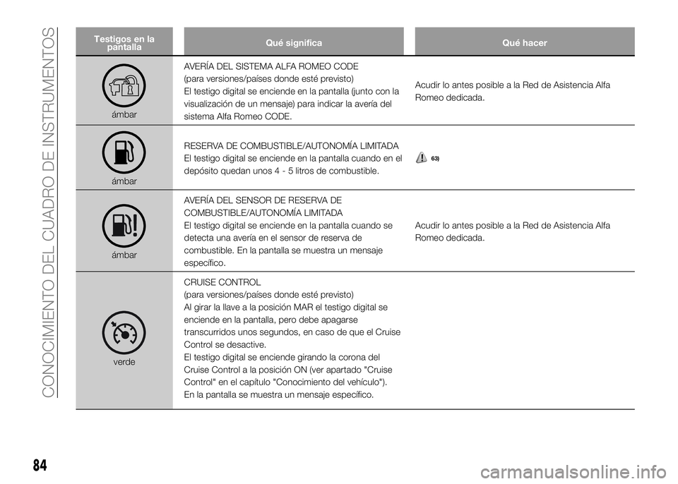 Alfa Romeo 4C 2016 Manual de Empleo y Cuidado (in Spanish) Testigos en la
pantallaQué significa Qué hacer
ámbarAVERÍA DEL SISTEMA ALFA ROMEO CODE
(para versiones/países donde esté previsto)
El testigo digital se enciende en la pantalla (junto con la
vis Alfa Romeo 4C 2016 Manual de Empleo y Cuidado (in Spanish) Testigos en la
pantallaQué significa Qué hacer
ámbarAVERÍA DEL SISTEMA ALFA ROMEO CODE
(para versiones/países donde esté previsto)
El testigo digital se enciende en la pantalla (junto con la
vis