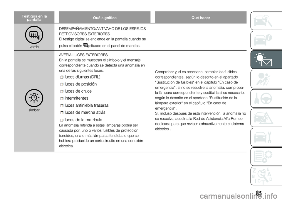 Alfa Romeo 4C 2016 Manual de Empleo y Cuidado (in Spanish) Testigos en la
pantallaQué significa Qué hacer
verdeDESEMPAÑAMIENTO/ANTIVAHO DE LOS ESPEJOS
RETROVISORES EXTERIORES
El testigo digital se enciende en la pantalla cuando se
pulsa el botónsituado en Alfa Romeo 4C 2016 Manual de Empleo y Cuidado (in Spanish) Testigos en la
pantallaQué significa Qué hacer
verdeDESEMPAÑAMIENTO/ANTIVAHO DE LOS ESPEJOS
RETROVISORES EXTERIORES
El testigo digital se enciende en la pantalla cuando se
pulsa el botónsituado en
