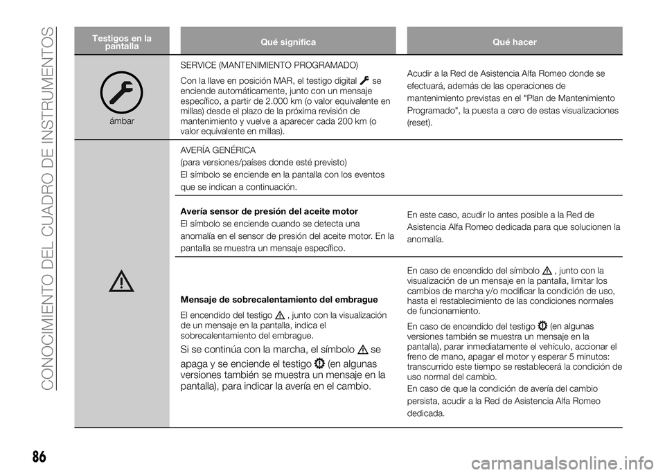 Alfa Romeo 4C 2016 Manual de Empleo y Cuidado (in Spanish) Testigos en la
pantallaQué significa Qué hacer
ámbarSERVICE (MANTENIMIENTO PROGRAMADO)
Con la llave en posición MAR, el testigo digital
se
enciende automáticamente, junto con un mensaje
específi Alfa Romeo 4C 2016 Manual de Empleo y Cuidado (in Spanish) Testigos en la
pantallaQué significa Qué hacer
ámbarSERVICE (MANTENIMIENTO PROGRAMADO)
Con la llave en posición MAR, el testigo digital
se
enciende automáticamente, junto con un mensaje
específi