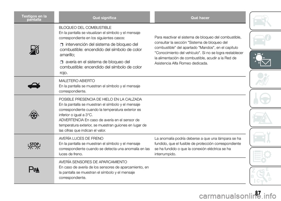 Alfa Romeo 4C 2016 Manual de Empleo y Cuidado (in Spanish) Testigos en la
pantallaQué significa Qué hacer
BLOQUEO DEL COMBUSTIBLE
En la pantalla se visualizan el símbolo y el mensaje
correspondiente en los siguientes casos:
intervención del sistema de blo Alfa Romeo 4C 2016 Manual de Empleo y Cuidado (in Spanish) Testigos en la
pantallaQué significa Qué hacer
BLOQUEO DEL COMBUSTIBLE
En la pantalla se visualizan el símbolo y el mensaje
correspondiente en los siguientes casos:
intervención del sistema de blo