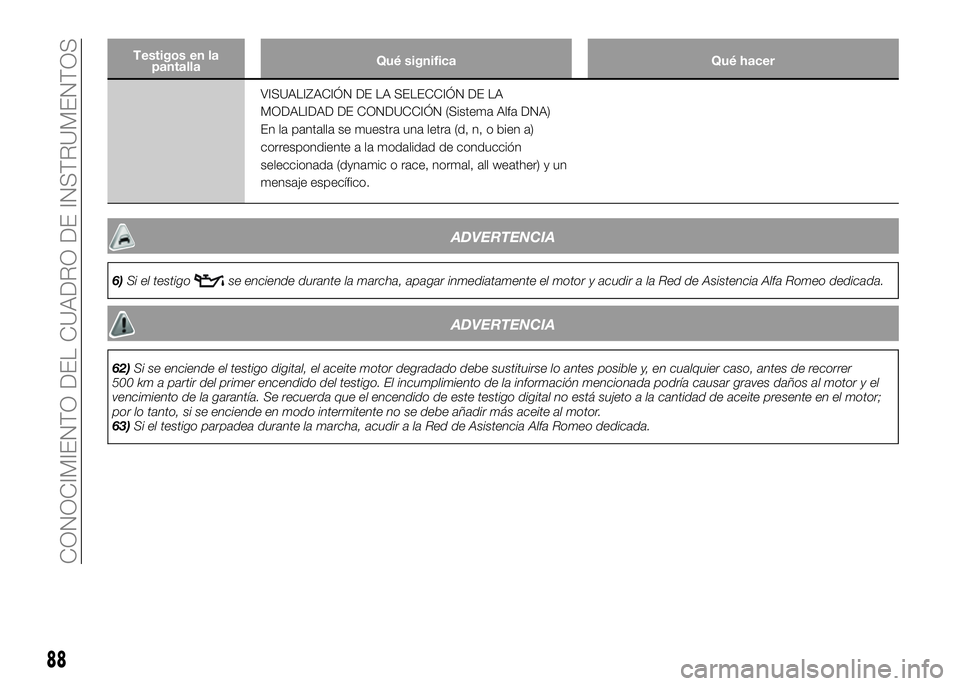 Alfa Romeo 4C 2016 Manual de Empleo y Cuidado (in Spanish) Testigos en la
pantallaQué significa Qué hacer
VISUALIZACIÓN DE LA SELECCIÓN DE LA
MODALIDAD DE CONDUCCIÓN (Sistema Alfa DNA)
En la pantalla se muestra una letra (d, n, o bien a)
correspondiente Alfa Romeo 4C 2016 Manual de Empleo y Cuidado (in Spanish) Testigos en la
pantallaQué significa Qué hacer
VISUALIZACIÓN DE LA SELECCIÓN DE LA
MODALIDAD DE CONDUCCIÓN (Sistema Alfa DNA)
En la pantalla se muestra una letra (d, n, o bien a)
correspondiente