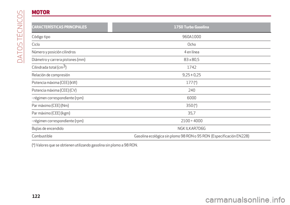 Alfa Romeo 4C 2021  Manual de Empleo y Cuidado (in Spanish) DATOS TÉCNICOS
122
CARACTERÍSTICAS PRINCIPALES1750 Turbo Gasolina
Código tipo                                                                                                                        