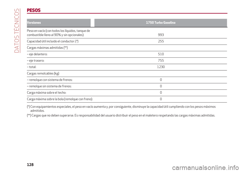 Alfa Romeo 4C 2021  Manual de Empleo y Cuidado (in Spanish) DATOS TÉCNICOS
128
Versiones1750 Turbo Gasolina
Peso en vacío (con todos los líquidos, tanque decombustible lleno al 90% y sin opcionales):                                                          