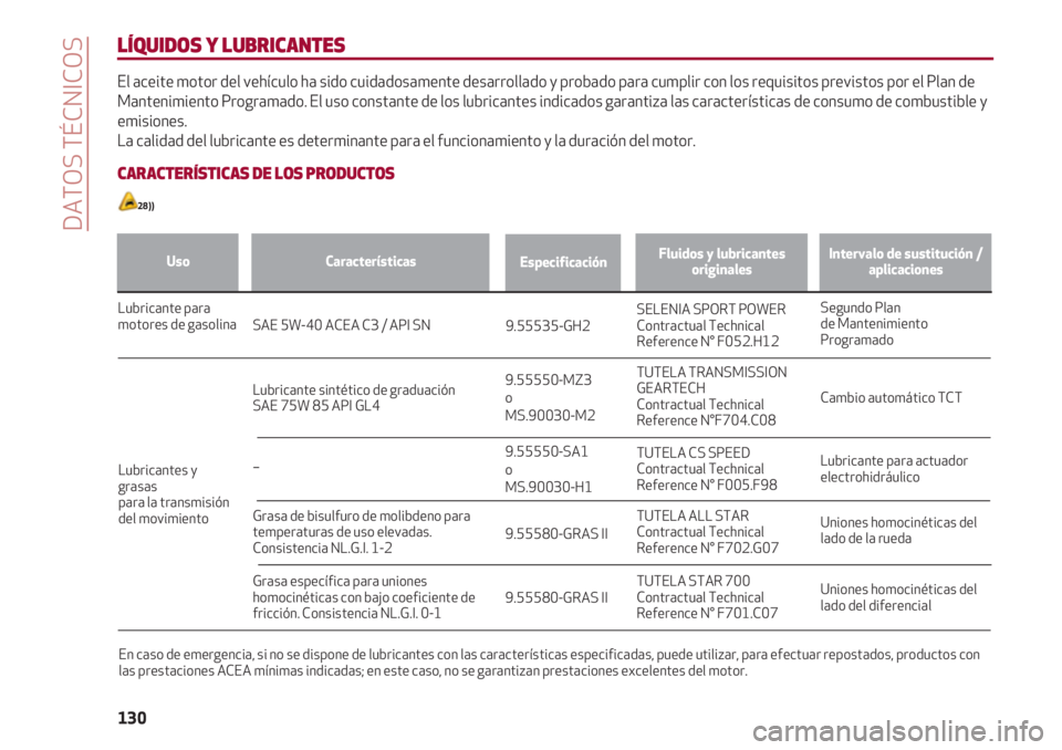 Alfa Romeo 4C 2020  Manual de Empleo y Cuidado (in Spanish) DATOS TÉCNICOS
130
LÍQUIDOS Y LUBRICANTES
El aceite motor del vehículo ha sido cuidadosamente desarrollado y probado para cumplir con los requisitos previstos por el Plan de
Mantenimiento Programad