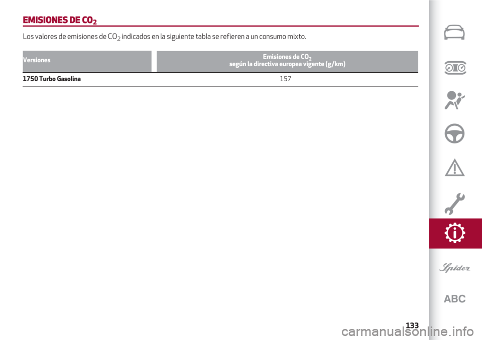 Alfa Romeo 4C 2021 Manual de Empleo y Cuidado (in Spanish) 133
EMISIONES DE CO2
Los valores de emisiones de CO2indicados en la siguiente tabla se refieren a un consumo mixto.
Emisiones de CO2según la directiva europea vigente (g/km)
1750 Turbo Gasolina Alfa Romeo 4C 2021 Manual de Empleo y Cuidado (in Spanish) 133
EMISIONES DE CO2
Los valores de emisiones de CO2indicados en la siguiente tabla se refieren a un consumo mixto.
Emisiones de CO2según la directiva europea vigente (g/km)
1750 Turbo Gasolina