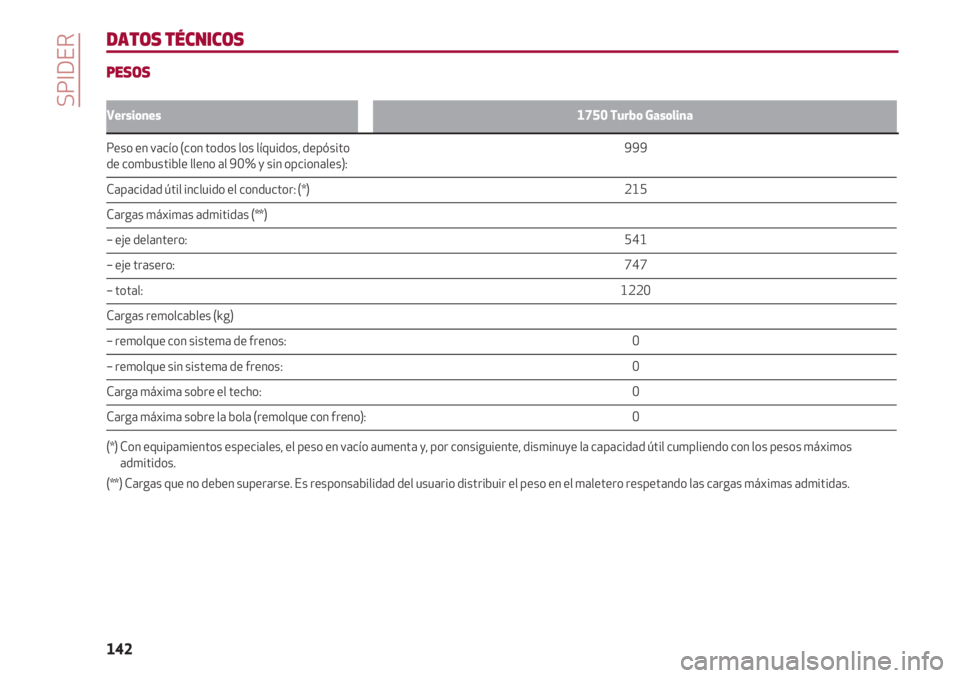 Alfa Romeo 4C 2021 Manual de Empleo y Cuidado (in Spanish) SPIDER
142
Versiones1750 Turbo Gasolina
Peso en vacío (con todos los líquidos, depósito Alfa Romeo 4C 2021 Manual de Empleo y Cuidado (in Spanish) SPIDER
142
Versiones1750 Turbo Gasolina
Peso en vacío (con todos los líquidos, depósito
