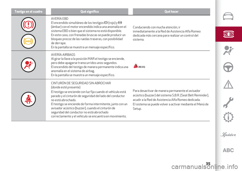 Alfa Romeo 4C 2021  Manual de Empleo y Cuidado (in Spanish) 35
Testigo en el cuadroQué significaQué hacer
Conduciendo con mucha atención, ir 
inmediatamente a la Red de Asistencia Alfa Romeo 
dedicada más cercana para realizar un control del
sistema.
20) 2