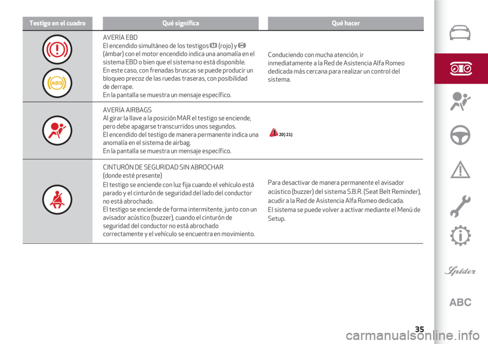 Alfa Romeo 4C 2020  Manual de Empleo y Cuidado (in Spanish) 35
Testigo en el cuadroQué significaQué hacer
Conduciendo con mucha atención, ir 
inmediatamente a la Red de Asistencia Alfa Romeo 
dedicada más cercana para realizar un control del
sistema.
20) 2