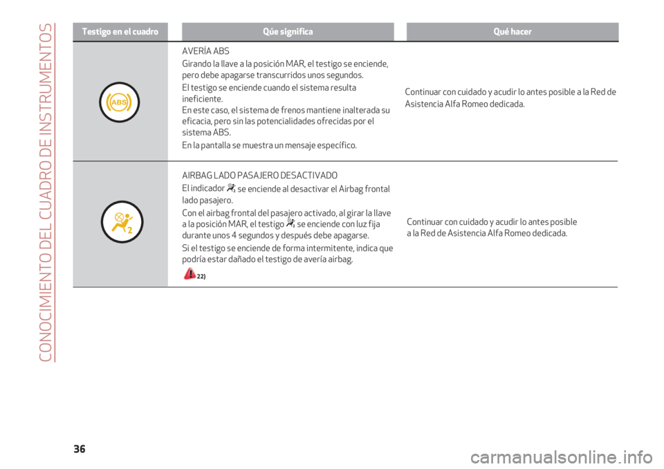Alfa Romeo 4C 2020  Manual de Empleo y Cuidado (in Spanish) CONOCIMIENTO DEL CUADRO DE INSTRUMENTOS
36
Testigo en el cuadroQúe significaQué hacer
Continuar con cuidado y acudir lo antes posible 
a la Red de Asistencia Alfa Romeo dedicada.
AVERÍA ABS
Girando
