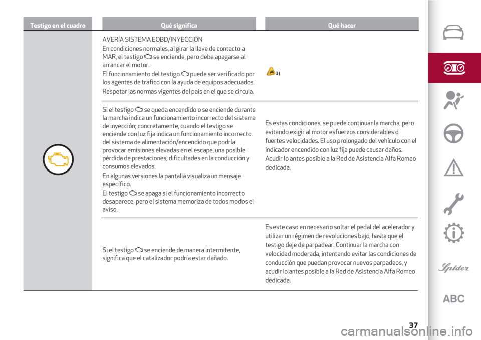 Alfa Romeo 4C 2020  Manual de Empleo y Cuidado (in Spanish) 37
Testigo en el cuadroQué significaQué hacer
Es este caso en necesario soltar el pedal del acelerador y
utilizar un régimen de revoluciones bajo, hasta que el
testigo deje de parpadear. Continuar 