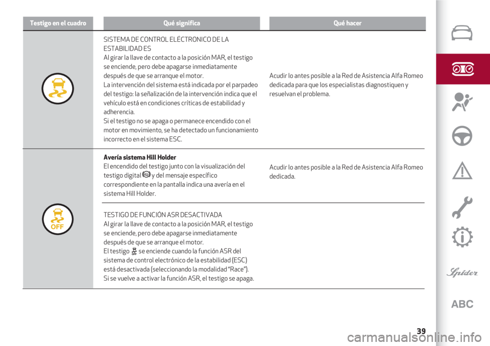Alfa Romeo 4C 2020  Manual de Empleo y Cuidado (in Spanish) 39
Testigo en el cuadroQué significaQué hacer
TESTIGO DE FUNCIÓN ASR DESACTIVADA
Al girar la llave de contacto a la posición MAR, el testigo
se enciende, pero debe apagarse inmediatamente
después