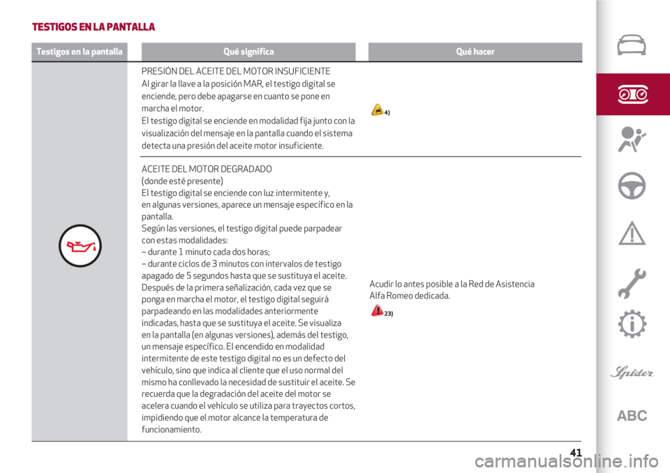 Alfa Romeo 4C 2020  Manual de Empleo y Cuidado (in Spanish) 41
TESTIGOS EN LA PANTALLA
Testigos en la pantallaQué significaQué hacer
PRESIÓN DEL ACEITE DEL MOTOR INSUFICIENTE
Al girar la llave a la posición MAR, el testigo digital se
enciende, pero debe ap