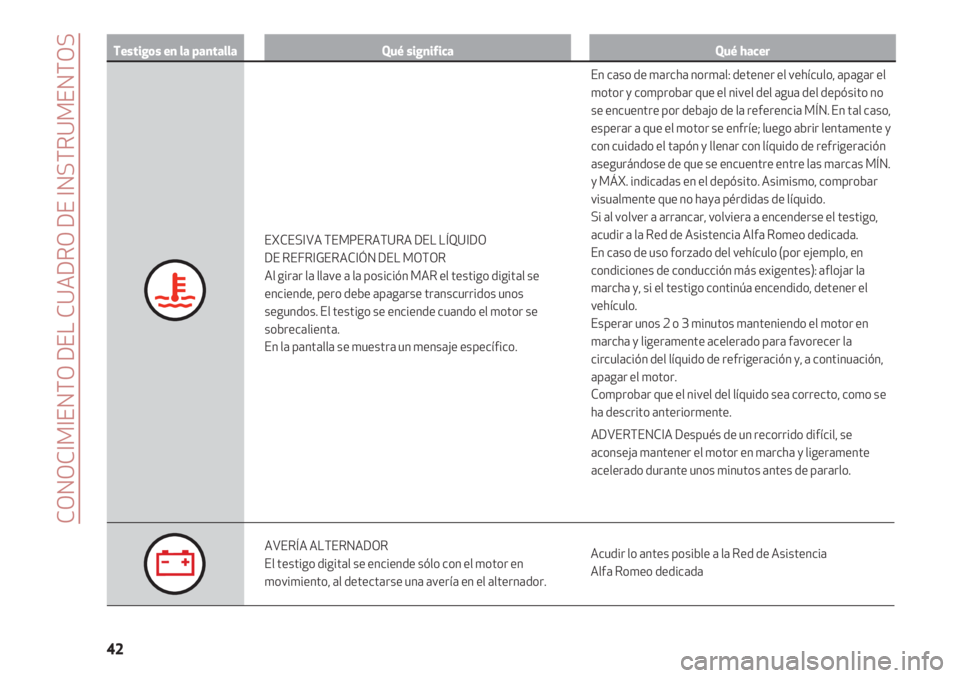 Alfa Romeo 4C 2021  Manual de Empleo y Cuidado (in Spanish) CONOCIMIENTO DEL CUADRO DE INSTRUMENTOS
42
Testigos en la pantallaQué significaQué hacer
EXCESIVA TEMPERATURA DEL LÍQUIDO
DE REFRIGERACIÓN DEL MOTOR
Al girar la llave a la posición MAR el testigo