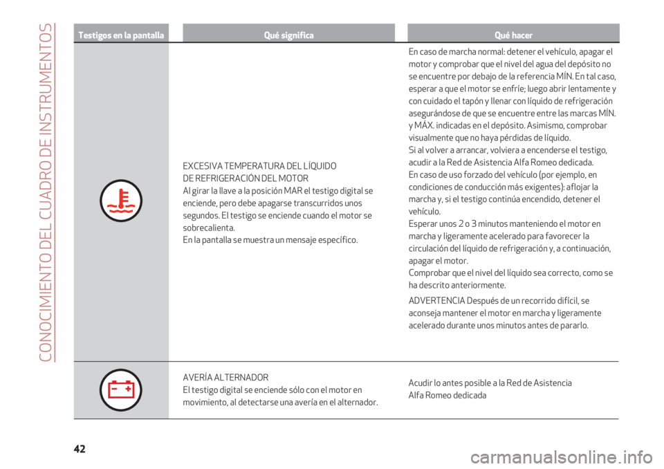 Alfa Romeo 4C 2020  Manual de Empleo y Cuidado (in Spanish) CONOCIMIENTO DEL CUADRO DE INSTRUMENTOS
42
Testigos en la pantallaQué significaQué hacer
EXCESIVA TEMPERATURA DEL LÍQUIDO
DE REFRIGERACIÓN DEL MOTOR
Al girar la llave a la posición MAR el testigo
