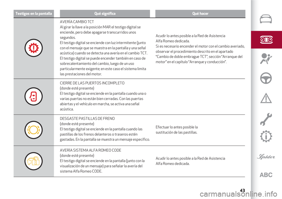 Alfa Romeo 4C 2020  Manual de Empleo y Cuidado (in Spanish) 43
Testigos en la pantallaQué significaQué hacer
AVERÍA CAMBIO TCT
Al girar la llave a la posición MAR el testigo digital se
enciende, pero debe apagarse transcurridos unos
segundos. 
El testigo d
