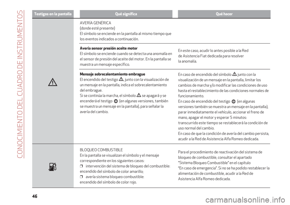 Alfa Romeo 4C 2020  Manual de Empleo y Cuidado (in Spanish) CONOCIMIENTO DEL CUADRO DE INSTRUMENTOS
46
Testigos en la pantallaQué significaQué hacer
AVERÍA GENÉRICA
(donde esté presente) 
El símbolo se enciende en la pantalla al mismo tiempo que
los even