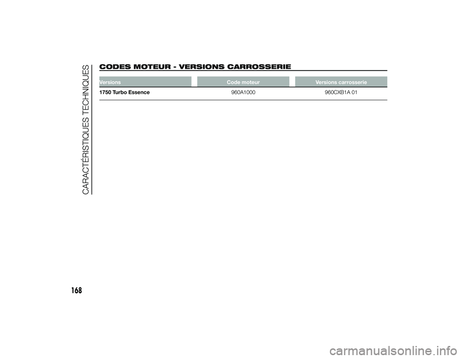 Alfa Romeo 4C 2013  Notice dentretien (in French) CODES MOTEUR - VERSIONS CARROSSERIEVersionsCode moteurVersions carrosserie
1750 Turbo Essence 960A1000960CXB1A 01
168
CARACTÉRISTIQUES TECHNIQUES
23-9-2013 17:7 Pagina 168 