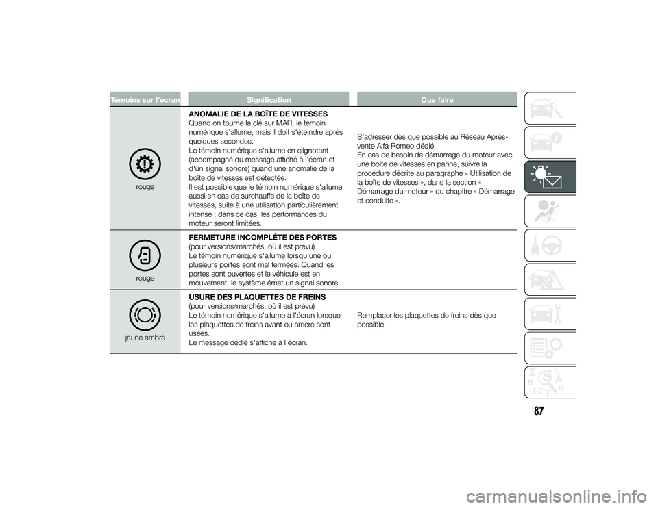 Alfa Romeo 4C 2014 Notice dentretien (in French) Témoins sur l'écranSignification Que faire
rougeANOMALIE DE LA BOÎTE DE VITESSES
Quand on tourne la clé sur MAR, le témoin
numérique s'allume, mais il doit s'éteindre après
quelque Alfa Romeo 4C 2014 Notice dentretien (in French) Témoins sur l'écranSignification Que faire
rougeANOMALIE DE LA BOÎTE DE VITESSES
Quand on tourne la clé sur MAR, le témoin
numérique s'allume, mais il doit s'éteindre après
quelque
