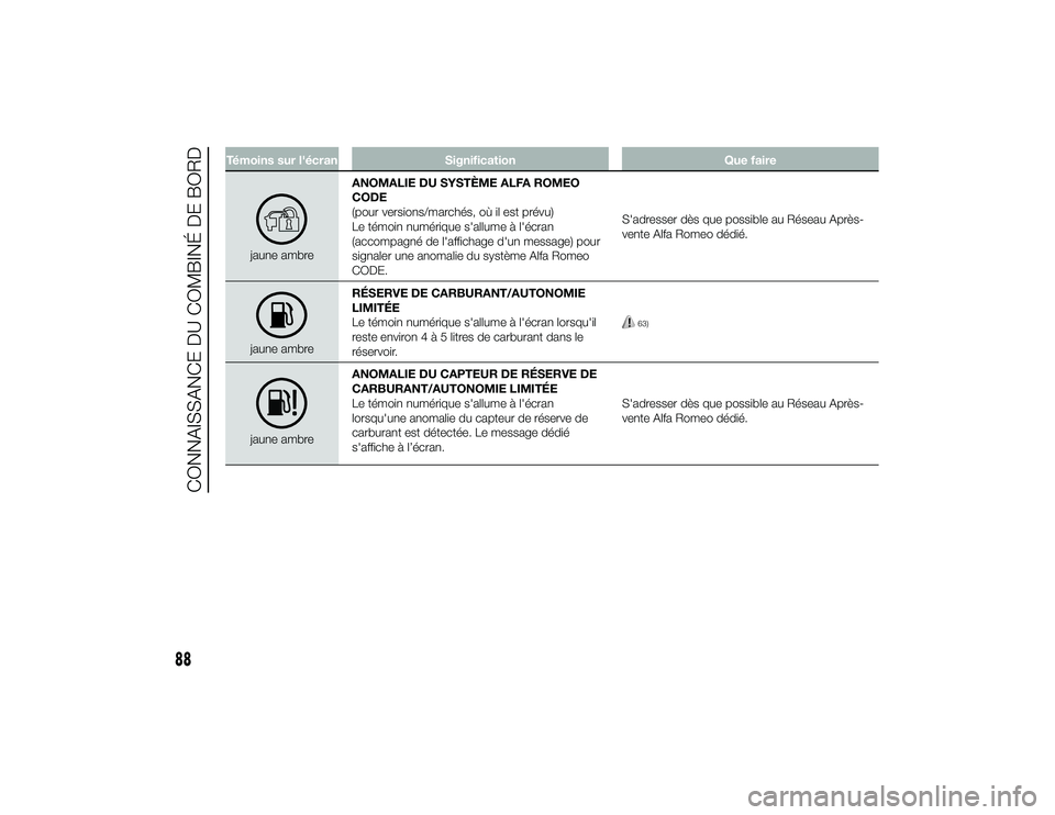 Alfa Romeo 4C 2013 Notice dentretien (in French) Témoins sur l'écranSignification Que faire
jaune ambreANOMALIE DU SYSTÈME ALFA ROMEO
CODE
(pour versions/marchés, où il est prévu)
Le témoin numérique s'allume à l'écran
(accompa Alfa Romeo 4C 2013 Notice dentretien (in French) Témoins sur l'écranSignification Que faire
jaune ambreANOMALIE DU SYSTÈME ALFA ROMEO
CODE
(pour versions/marchés, où il est prévu)
Le témoin numérique s'allume à l'écran
(accompa