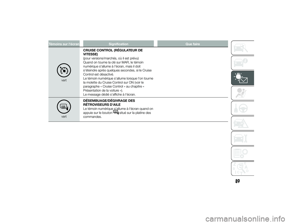 Alfa Romeo 4C 2013  Notice dentretien (in French) Témoins sur l'écranSignification Que faire
vertCRUISE CONTROL (RÉGULATEUR DE
VITESSE)
(pour versions/marchés, où il est prévu)
Quand on tourne la clé sur MAR, le témoin
numérique s'al