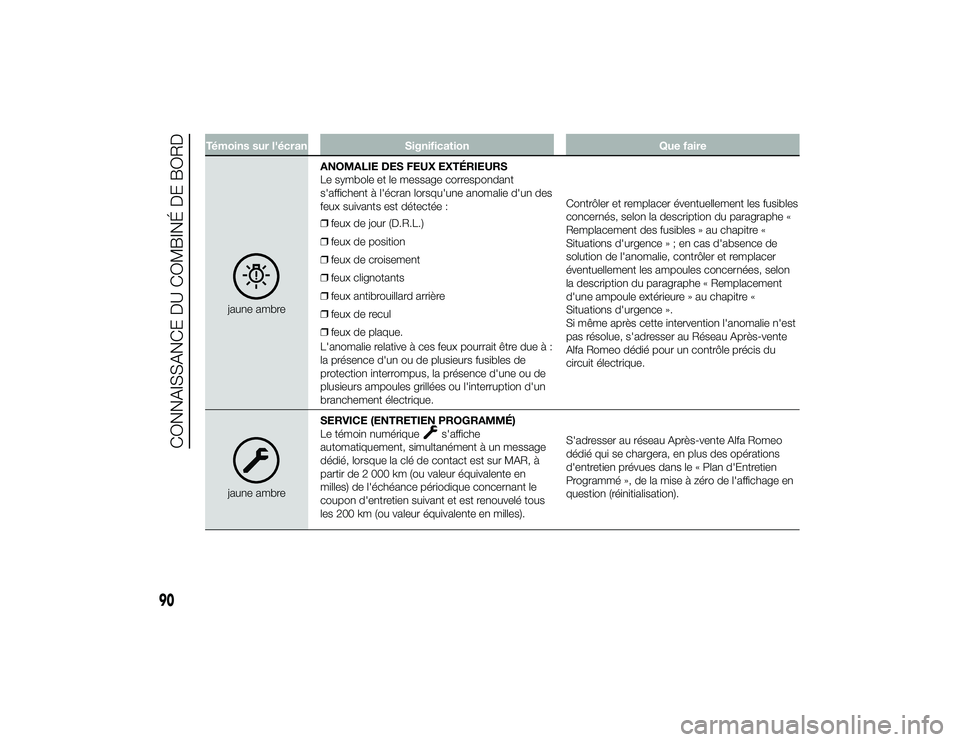 Alfa Romeo 4C 2014  Notice dentretien (in French) Témoins sur l'écranSignification Que faire
jaune ambreANOMALIE DES FEUX EXTÉRIEURS
Le symbole et le message correspondant
s'affichent à l'écran lorsqu'une anomalie d'un des
fe