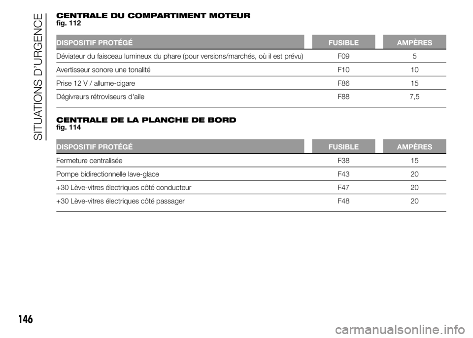 Alfa Romeo 4C 2015 Notice dentretien (in French) CENTRALE DU COMPARTIMENT MOTEUR
fig. 112
DISPOSITIF PROTÉGÉ FUSIBLE AMPÈRES
Déviateur du faisceau lumineux du phare (pour versions/marchés, où il est prévu) F09 5
Avertisseur sonore une tonalit Alfa Romeo 4C 2015 Notice dentretien (in French) CENTRALE DU COMPARTIMENT MOTEUR
fig. 112
DISPOSITIF PROTÉGÉ FUSIBLE AMPÈRES
Déviateur du faisceau lumineux du phare (pour versions/marchés, où il est prévu) F09 5
Avertisseur sonore une tonalit