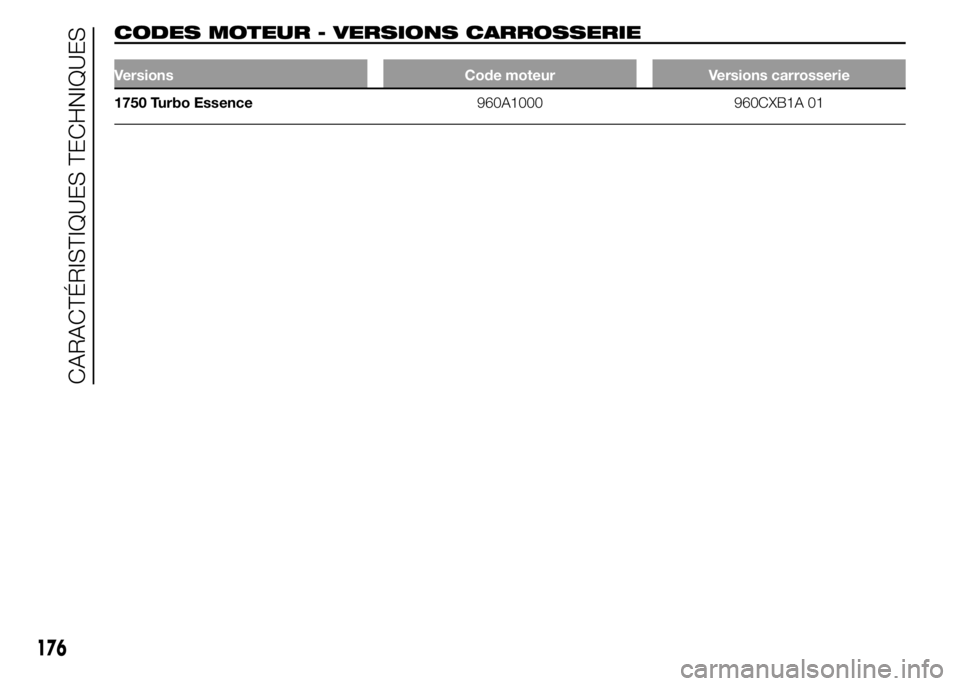Alfa Romeo 4C 2015 Notice dentretien (in French) CODES MOTEUR - VERSIONS CARROSSERIE
Versions Code moteur Versions carrosserie
1750 Turbo Essence960A1000 960CXB1A 01
176
CARACTÉRISTIQUES TECHNIQUES Alfa Romeo 4C 2015 Notice dentretien (in French) CODES MOTEUR - VERSIONS CARROSSERIE
Versions Code moteur Versions carrosserie
1750 Turbo Essence960A1000 960CXB1A 01
176
CARACTÉRISTIQUES TECHNIQUES
