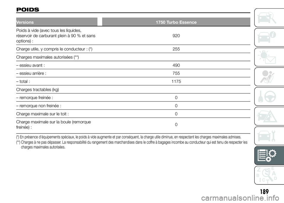 Alfa Romeo 4C 2015 Notice dentretien (in French) POIDS
Versions 1750 Turbo Essence
Poids à vide (avec tous les liquides,
réservoir de carburant plein à 90 % et sans
options) :920
Charge utile, y compris le conducteur : (*) 255
Charges maximales a Alfa Romeo 4C 2015 Notice dentretien (in French) POIDS
Versions 1750 Turbo Essence
Poids à vide (avec tous les liquides,
réservoir de carburant plein à 90 % et sans
options) :920
Charge utile, y compris le conducteur : (*) 255
Charges maximales a