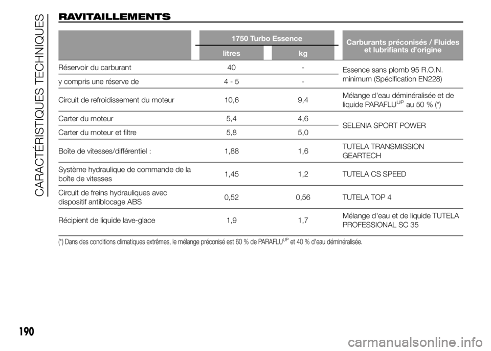 Alfa Romeo 4C 2015 Notice dentretien (in French) RAVITAILLEMENTS
1750 Turbo Essence
Carburants préconisés / Fluides
et lubrifiants d’origine
litres kg
Réservoir du carburant 40 -
Essence sans plomb 95 R.O.N.
minimum (Spécification EN228)
y com Alfa Romeo 4C 2015 Notice dentretien (in French) RAVITAILLEMENTS
1750 Turbo Essence
Carburants préconisés / Fluides
et lubrifiants d’origine
litres kg
Réservoir du carburant 40 -
Essence sans plomb 95 R.O.N.
minimum (Spécification EN228)
y com