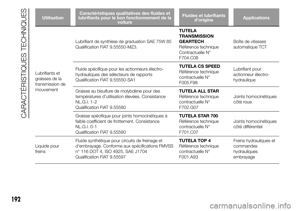 Alfa Romeo 4C 2015 Notice dentretien (in French) UtilisationCaractéristiques qualitatives des fluides et
lubrifiants pour le bon fonctionnement de la
voitureFluides et lubrifiants
d'origineApplications
Lubrifiants et
graisses de la
transmission Alfa Romeo 4C 2015 Notice dentretien (in French) UtilisationCaractéristiques qualitatives des fluides et
lubrifiants pour le bon fonctionnement de la
voitureFluides et lubrifiants
d'origineApplications
Lubrifiants et
graisses de la
transmission