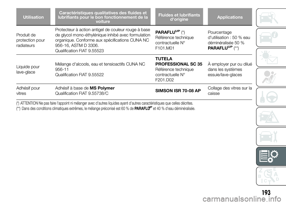 Alfa Romeo 4C 2015 Notice dentretien (in French) UtilisationCaractéristiques qualitatives des fluides et
lubrifiants pour le bon fonctionnement de la
voitureFluides et lubrifiants
d'origineApplications
Produit de
protection pour
radiateursProte Alfa Romeo 4C 2015 Notice dentretien (in French) UtilisationCaractéristiques qualitatives des fluides et
lubrifiants pour le bon fonctionnement de la
voitureFluides et lubrifiants
d'origineApplications
Produit de
protection pour
radiateursProte